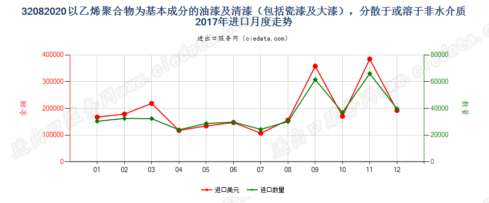 32082020以乙烯聚合物为基本成分的油漆及清漆（包括瓷漆及大漆），分散于或溶于非水介质进口2017年月度走势图