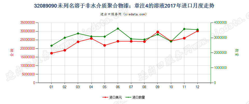 32089090未列名溶于非水介质聚合物漆；章注4的溶液进口2017年月度走势图