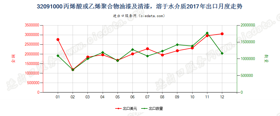 32091000丙烯酸或乙烯聚合物油漆及清漆，溶于水介质出口2017年月度走势图