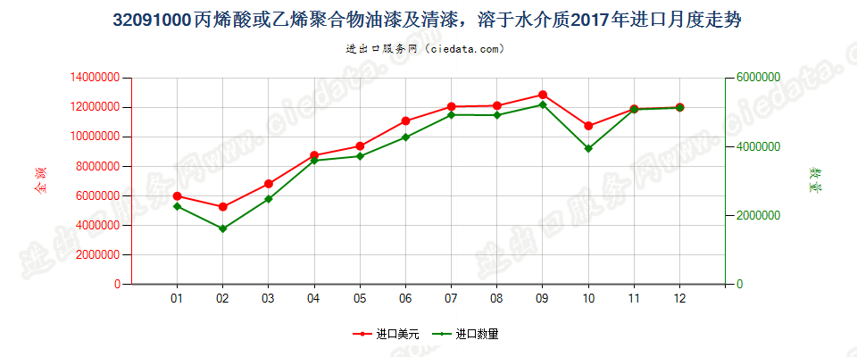 32091000丙烯酸或乙烯聚合物油漆及清漆，溶于水介质进口2017年月度走势图