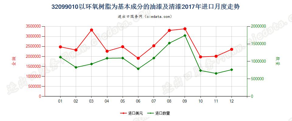 32099010以环氧树脂为基本成分的油漆及清漆进口2017年月度走势图