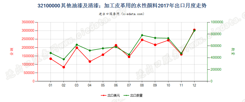 32100000其他油漆及清漆；加工皮革用的水性颜料出口2017年月度走势图