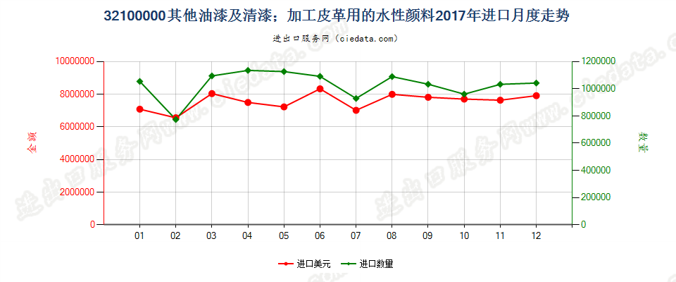 32100000其他油漆及清漆；加工皮革用的水性颜料进口2017年月度走势图