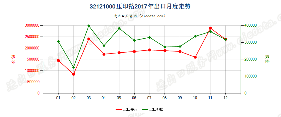 32121000压印箔出口2017年月度走势图