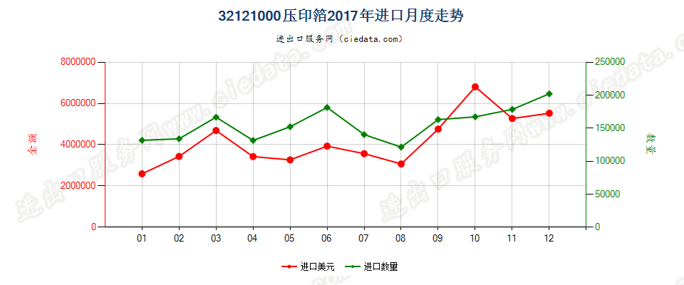 32121000压印箔进口2017年月度走势图