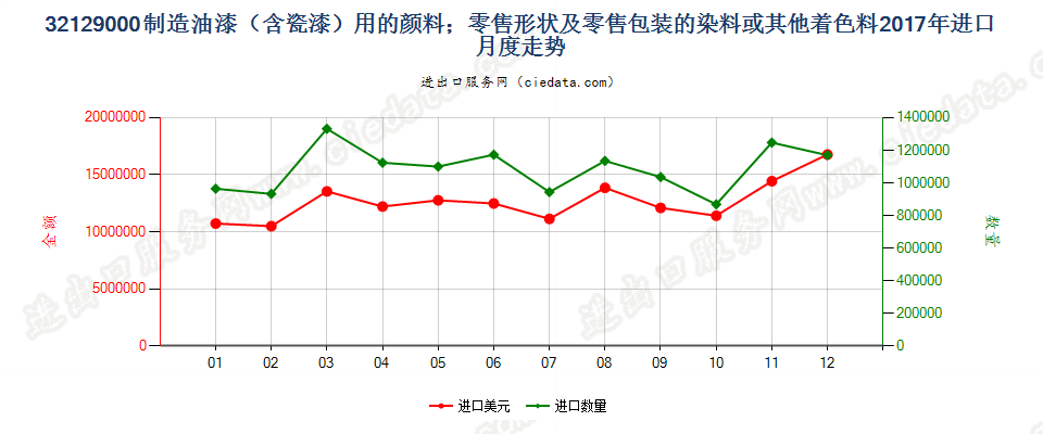 32129000制造油漆（含瓷漆）用的颜料；零售形状及零售包装的染料或其他着色料进口2017年月度走势图