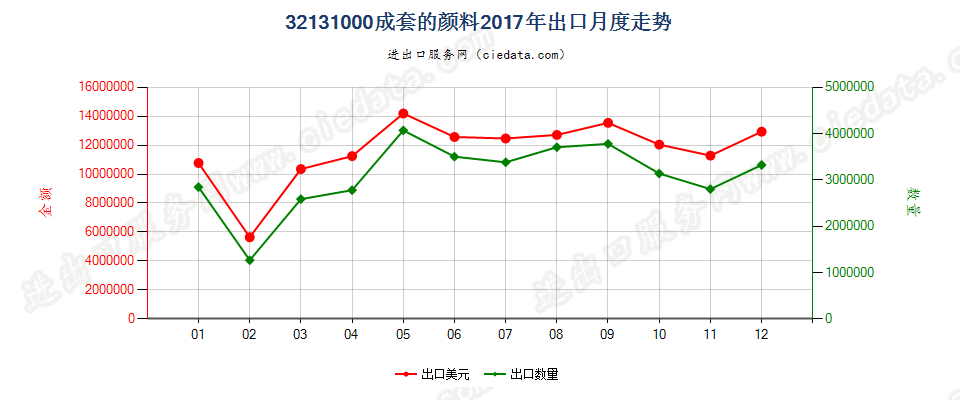 32131000成套的颜料出口2017年月度走势图