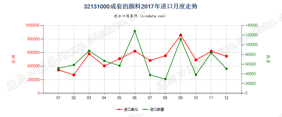 32131000成套的颜料进口2017年月度走势图