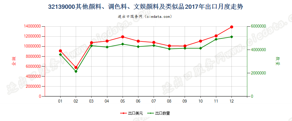 32139000其他颜料、调色料、文娱颜料及类似品出口2017年月度走势图