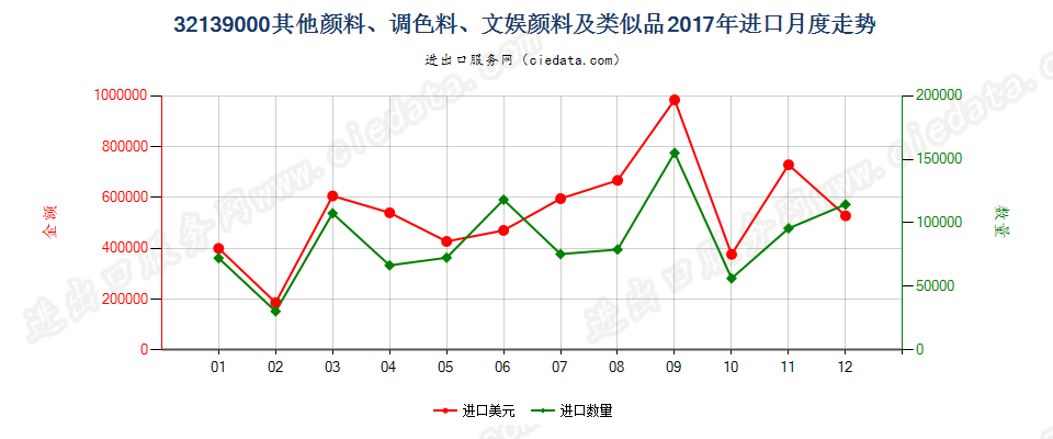 32139000其他颜料、调色料、文娱颜料及类似品进口2017年月度走势图