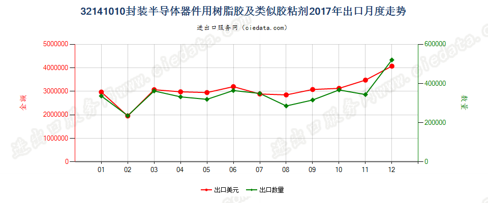 32141010封装半导体器件用树脂胶及类似胶粘剂出口2017年月度走势图