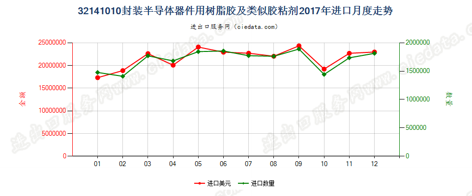 32141010封装半导体器件用树脂胶及类似胶粘剂进口2017年月度走势图