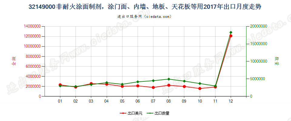 32149000非耐火涂面制剂，涂门面、内墙、地板、天花板等用出口2017年月度走势图