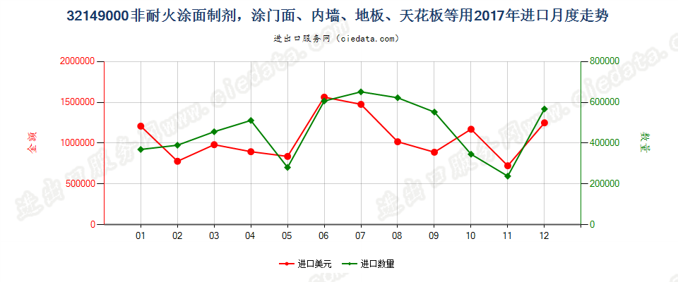 32149000非耐火涂面制剂，涂门面、内墙、地板、天花板等用进口2017年月度走势图