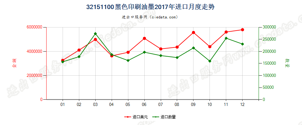 32151100黑色印刷油墨进口2017年月度走势图