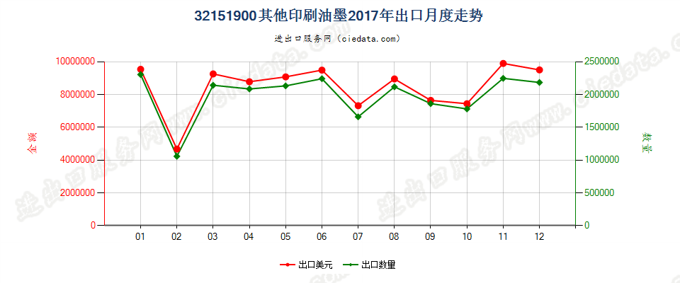 32151900其他印刷油墨出口2017年月度走势图