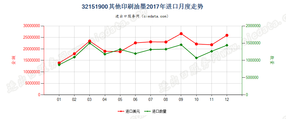 32151900其他印刷油墨进口2017年月度走势图