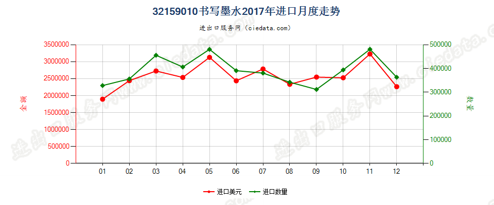 32159010书写墨水进口2017年月度走势图