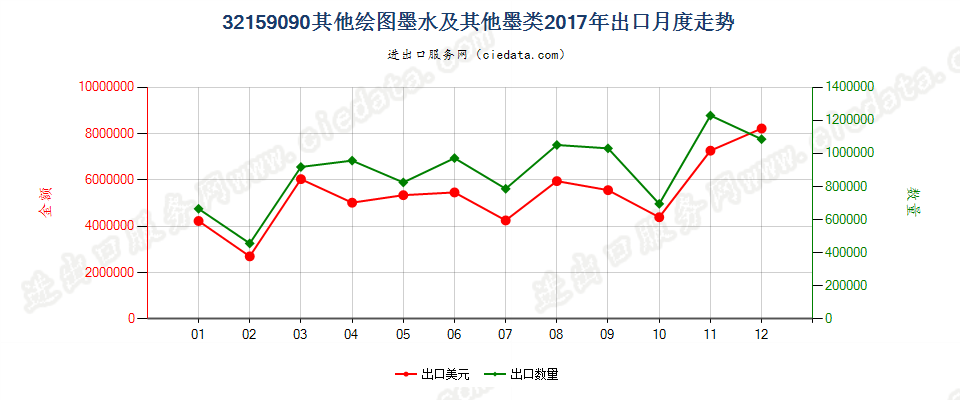 32159090其他绘图墨水及其他墨类出口2017年月度走势图