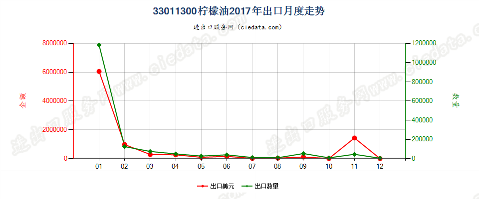 33011300柠檬油出口2017年月度走势图