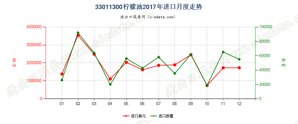 33011300柠檬油进口2017年月度走势图