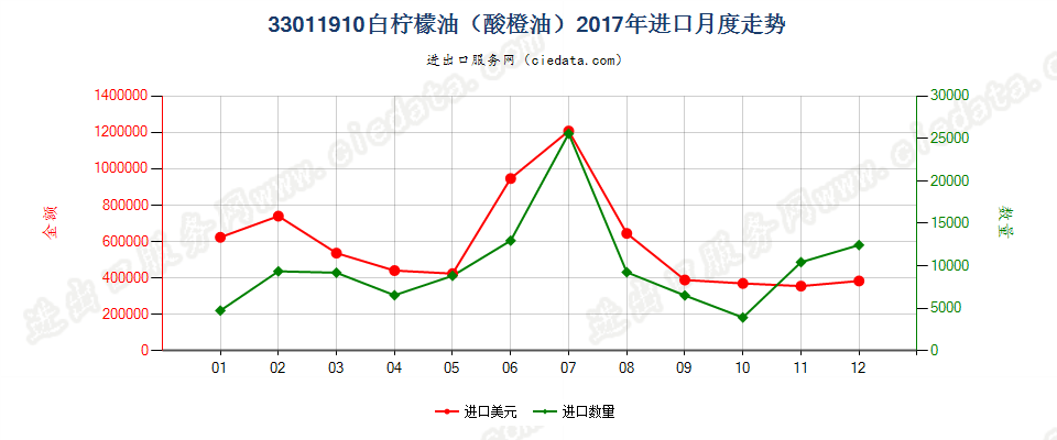 33011910白柠檬油（酸橙油）进口2017年月度走势图