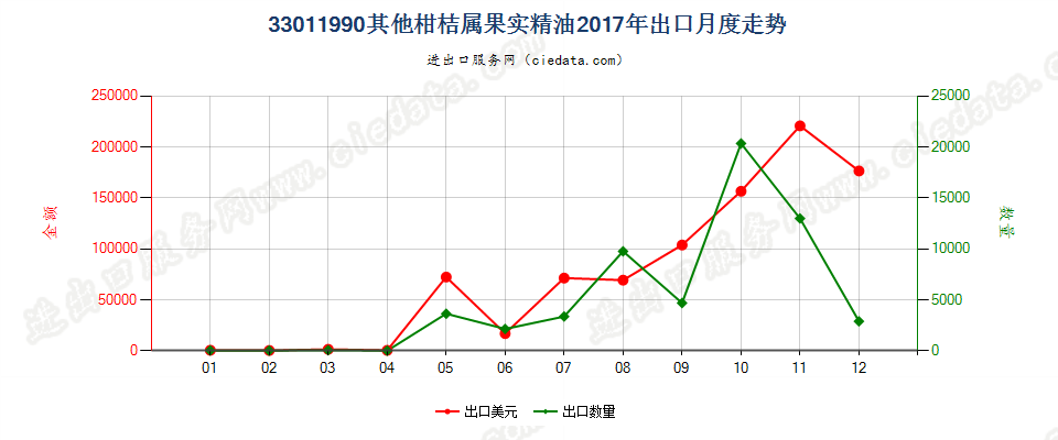 33011990其他柑桔属果实精油出口2017年月度走势图