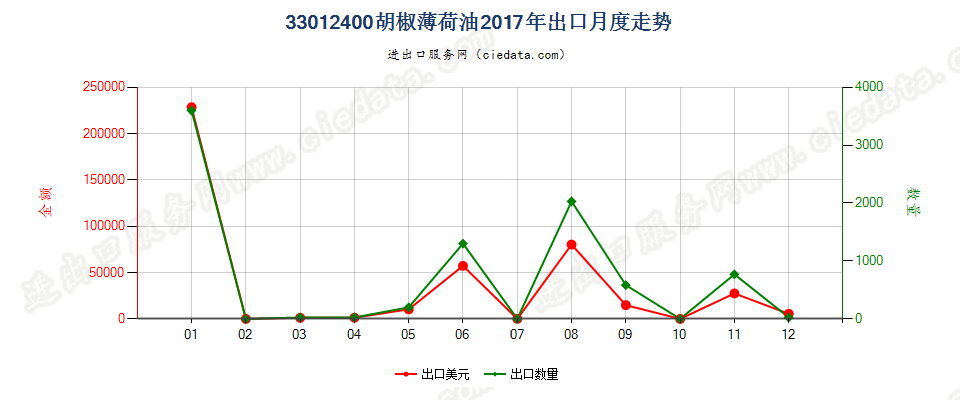 33012400胡椒薄荷油出口2017年月度走势图