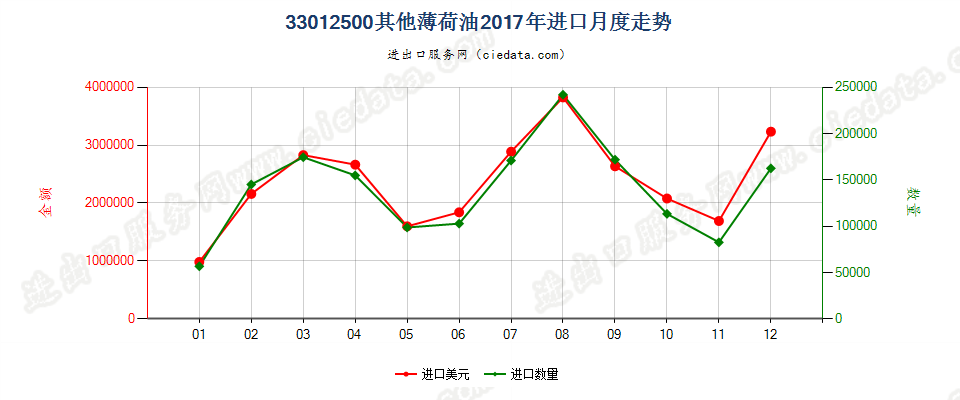 33012500其他薄荷油进口2017年月度走势图