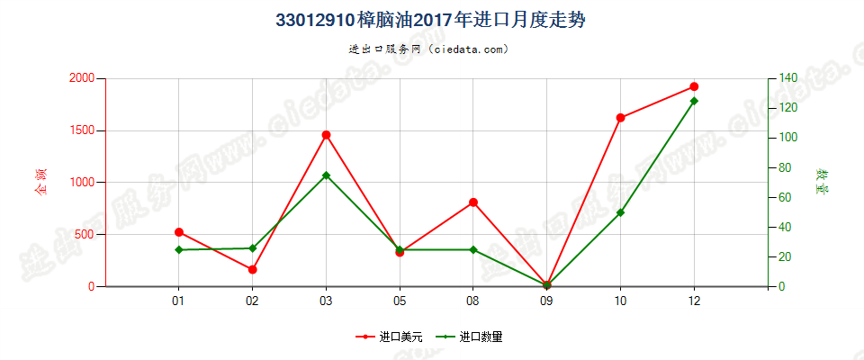 33012910樟脑油进口2017年月度走势图