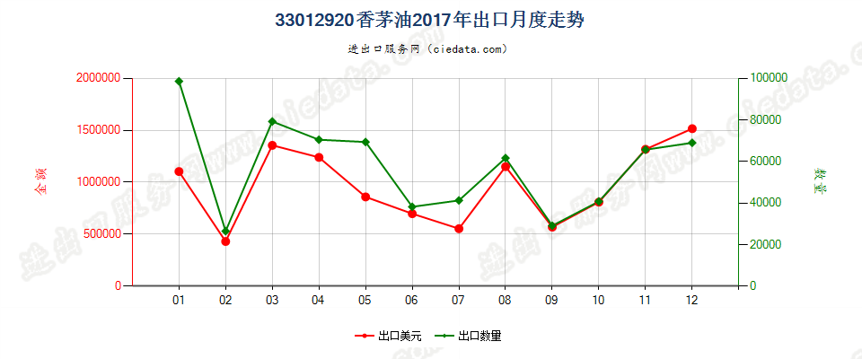 33012920香茅油出口2017年月度走势图