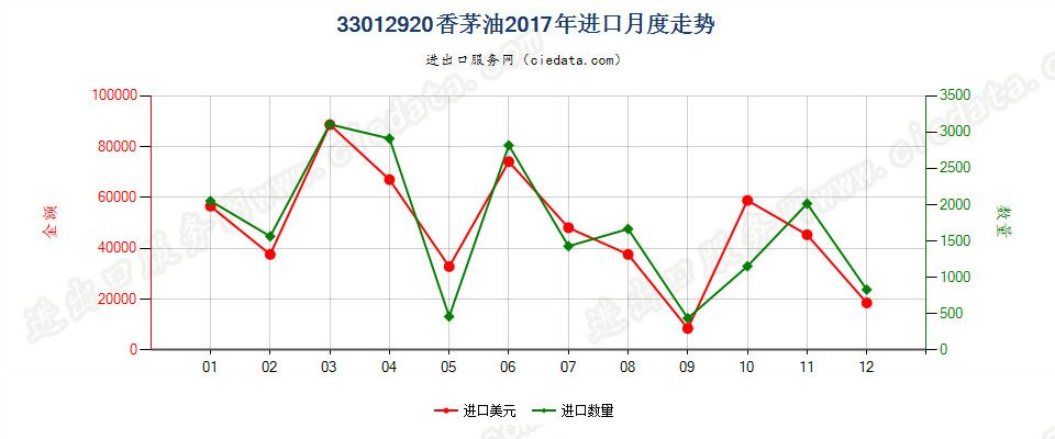 33012920香茅油进口2017年月度走势图