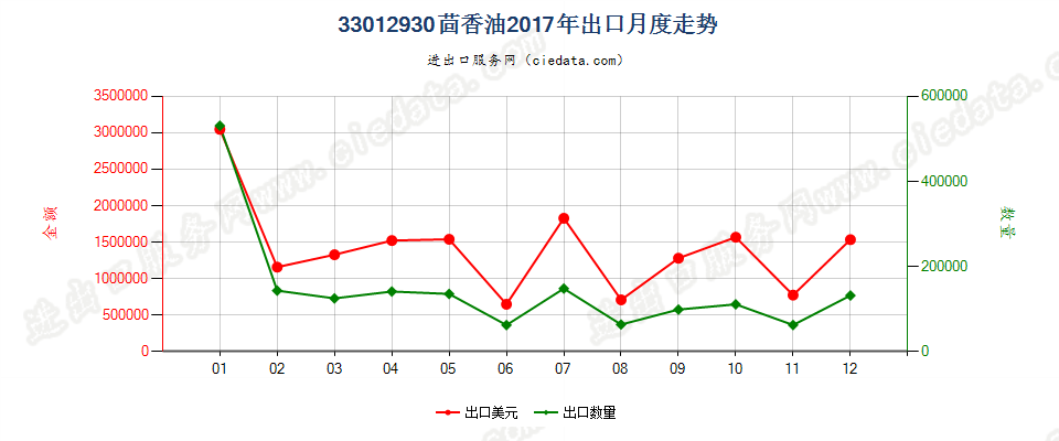 33012930茴香油出口2017年月度走势图