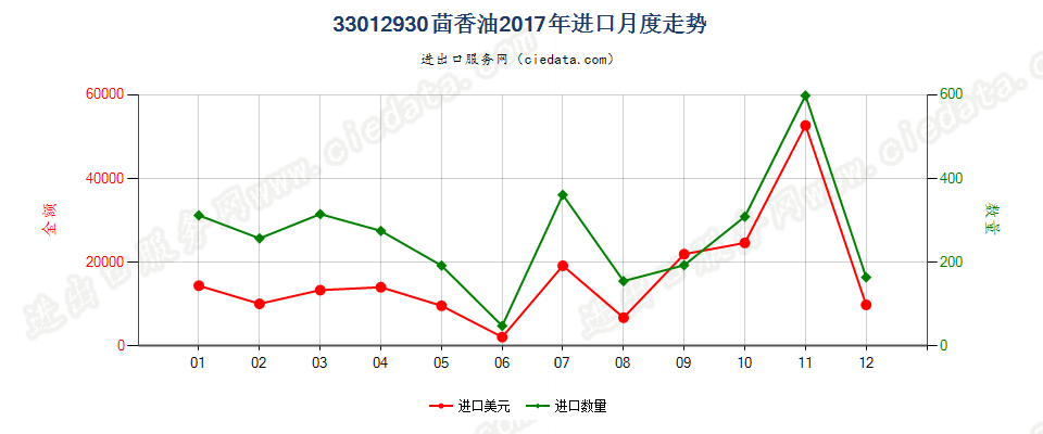 33012930茴香油进口2017年月度走势图