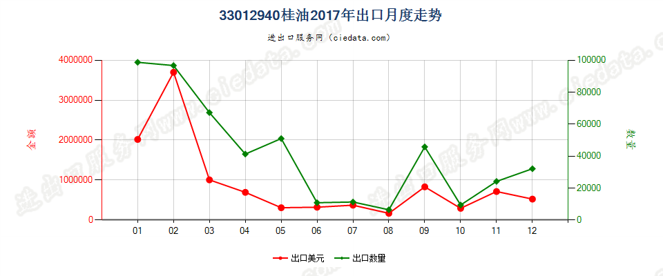 33012940桂油出口2017年月度走势图