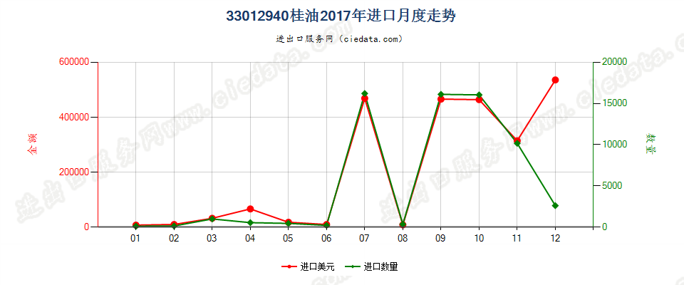 33012940桂油进口2017年月度走势图