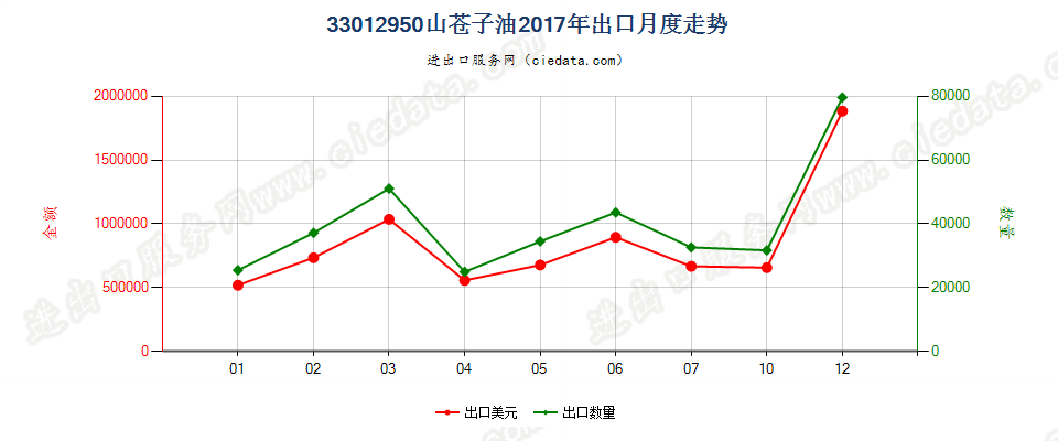 33012950山苍子油出口2017年月度走势图