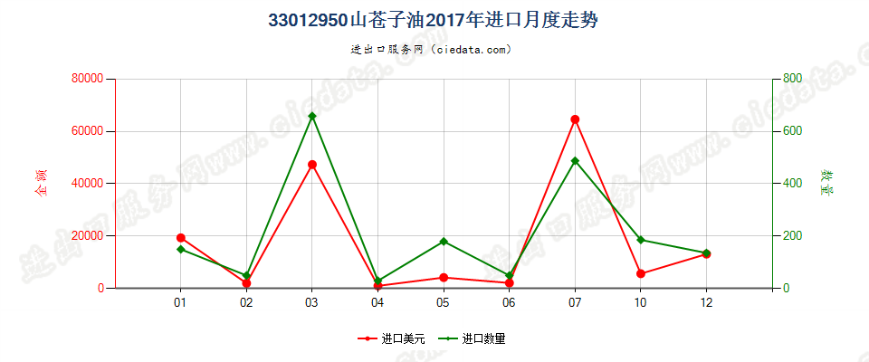 33012950山苍子油进口2017年月度走势图