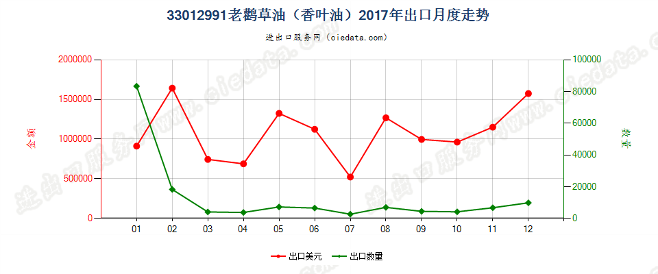 33012991老鹳草油（香叶油）出口2017年月度走势图