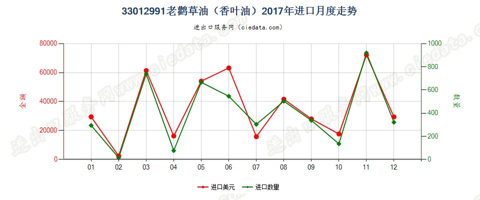 33012991老鹳草油（香叶油）进口2017年月度走势图