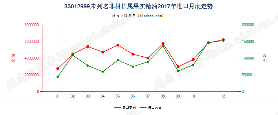 33012999未列名非柑桔属果实精油进口2017年月度走势图