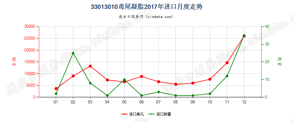 33013010鸢尾凝脂进口2017年月度走势图