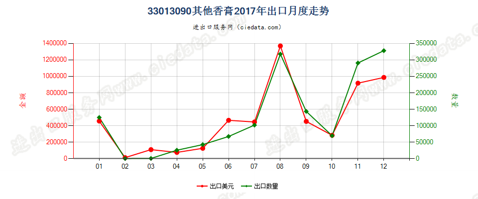 33013090其他香膏出口2017年月度走势图