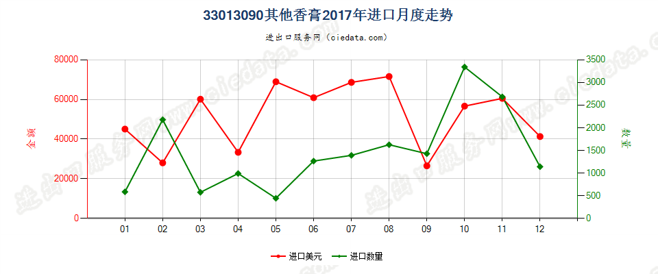 33013090其他香膏进口2017年月度走势图