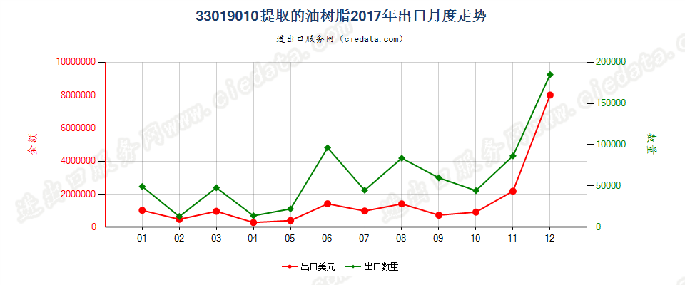 33019010提取的油树脂出口2017年月度走势图