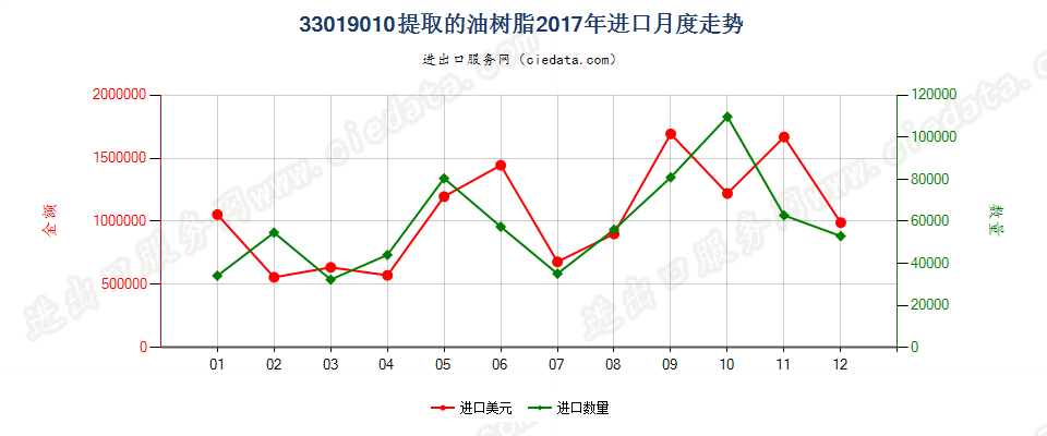 33019010提取的油树脂进口2017年月度走势图