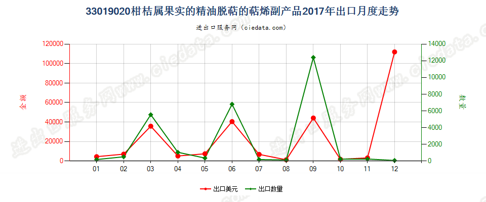 33019020柑桔属果实的精油脱萜的萜烯副产品出口2017年月度走势图