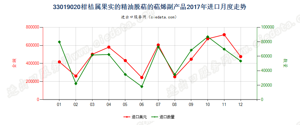 33019020柑桔属果实的精油脱萜的萜烯副产品进口2017年月度走势图