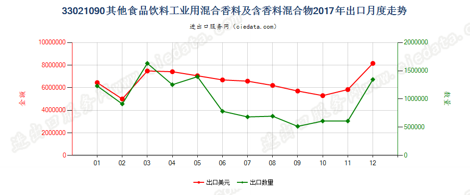 33021090其他食品饮料工业用混合香料及含香料混合物出口2017年月度走势图