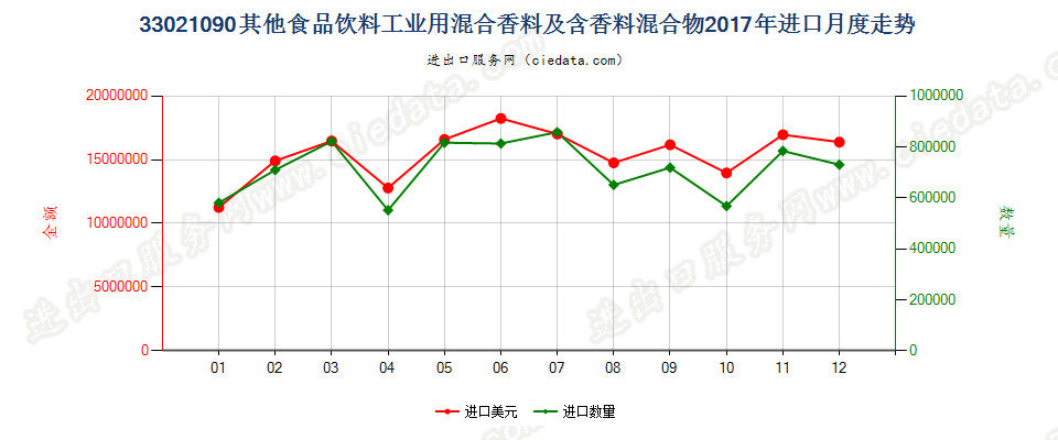 33021090其他食品饮料工业用混合香料及含香料混合物进口2017年月度走势图